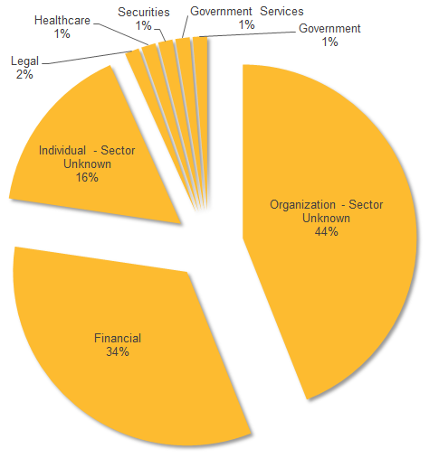 Odinaff attacks by sector