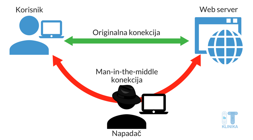 Man-it-the-middle napad