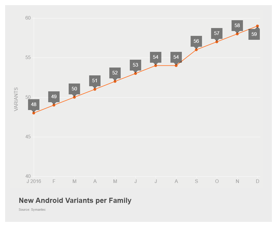 Nove varijante android malvera