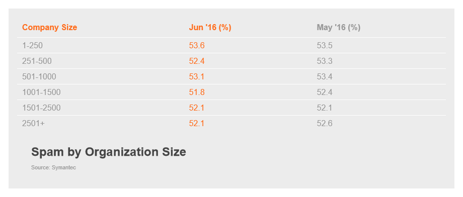 Spam by Organization Size